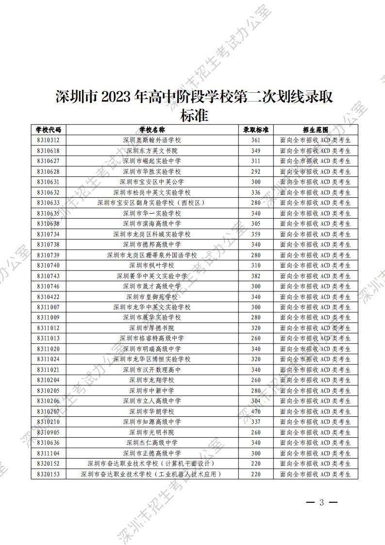 深圳2023年高中学校第二次划线录取标准（最低分数线）