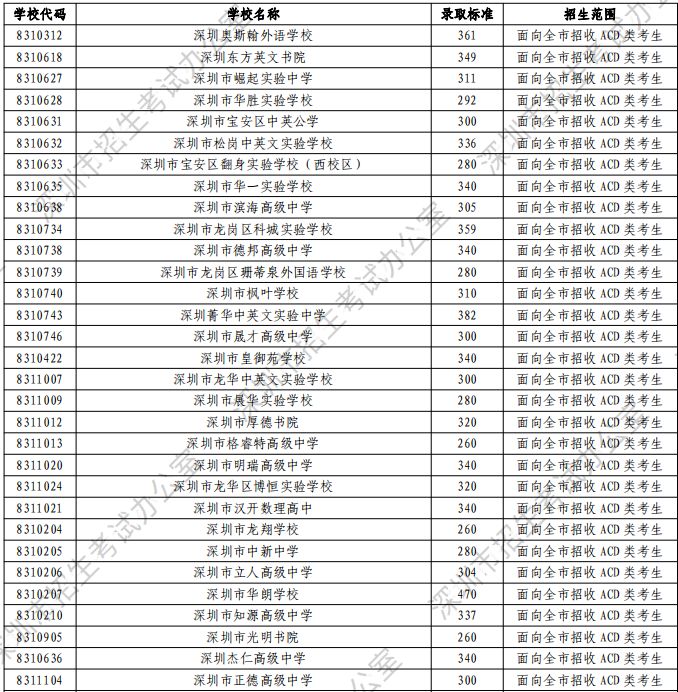 深圳普通高中2023年第二次划线录取分数线