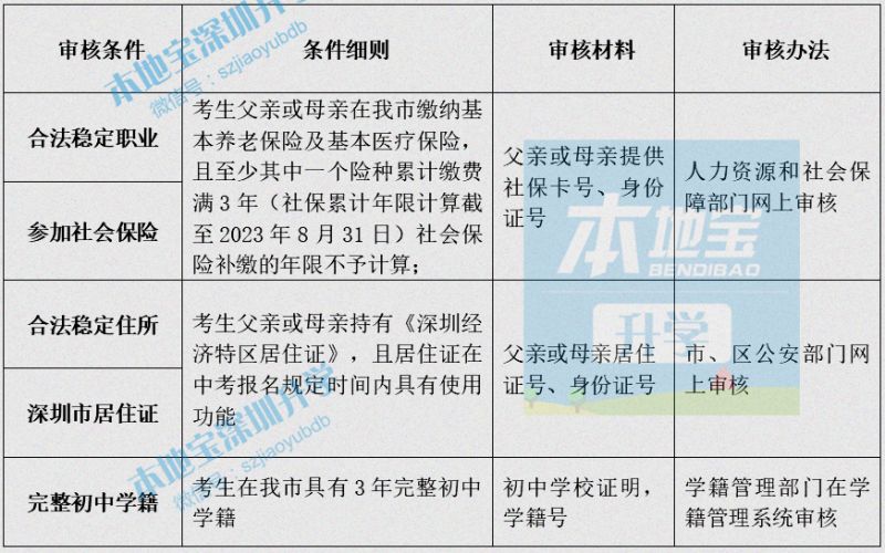 深圳中考报名政策解析 非深户需提前三年准备材料