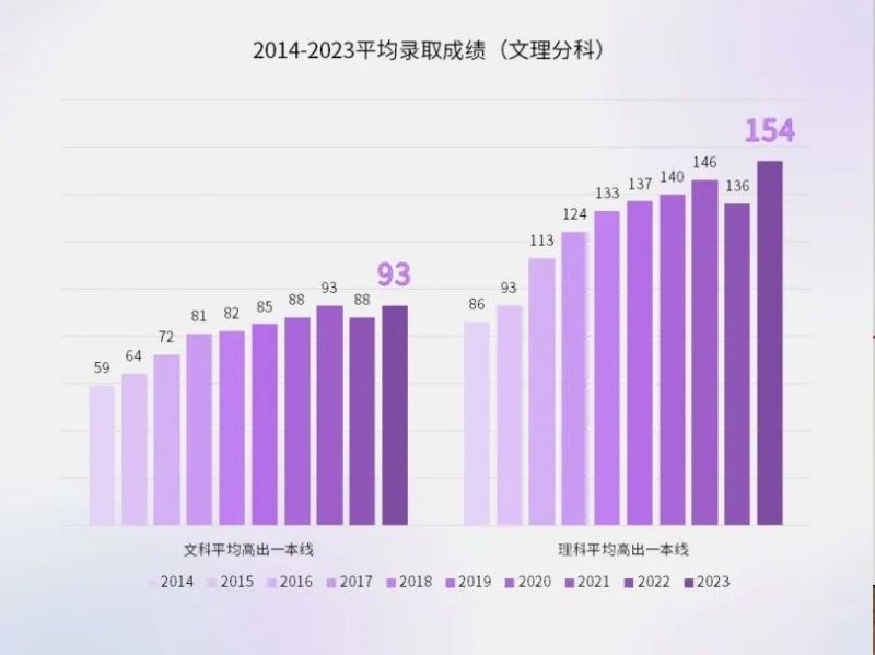 2023年香港中文大学（深圳）录取分数​