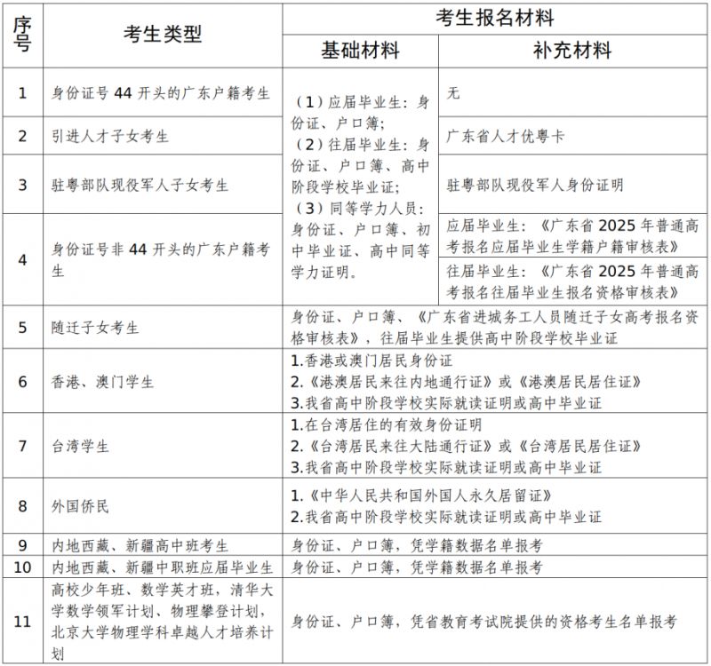 2025广东高考显示未审核能确认报名吗