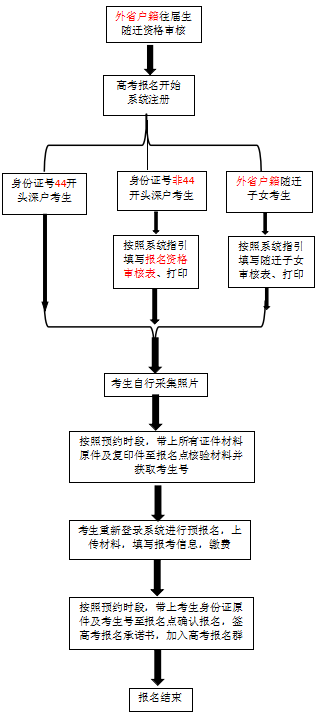 2025广东高考显示未审核能确认报名吗