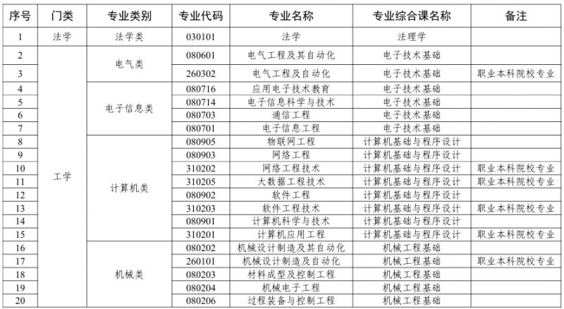 2026年广东省普通高校专升本拟招生专业统考专业综合课对应表(门类+类别+代码+名称)- 深圳本地宝