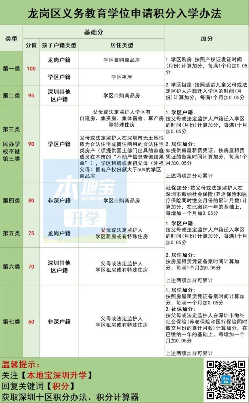 2024龙岗学位积分计算规则（基础分+加分） | 本地生活
