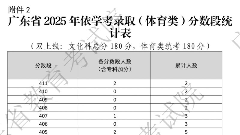 2025广东春季高考一分一段表(普通类+体育类+美术与设计类+音乐教育+舞蹈+3加证书)- 深圳本地宝