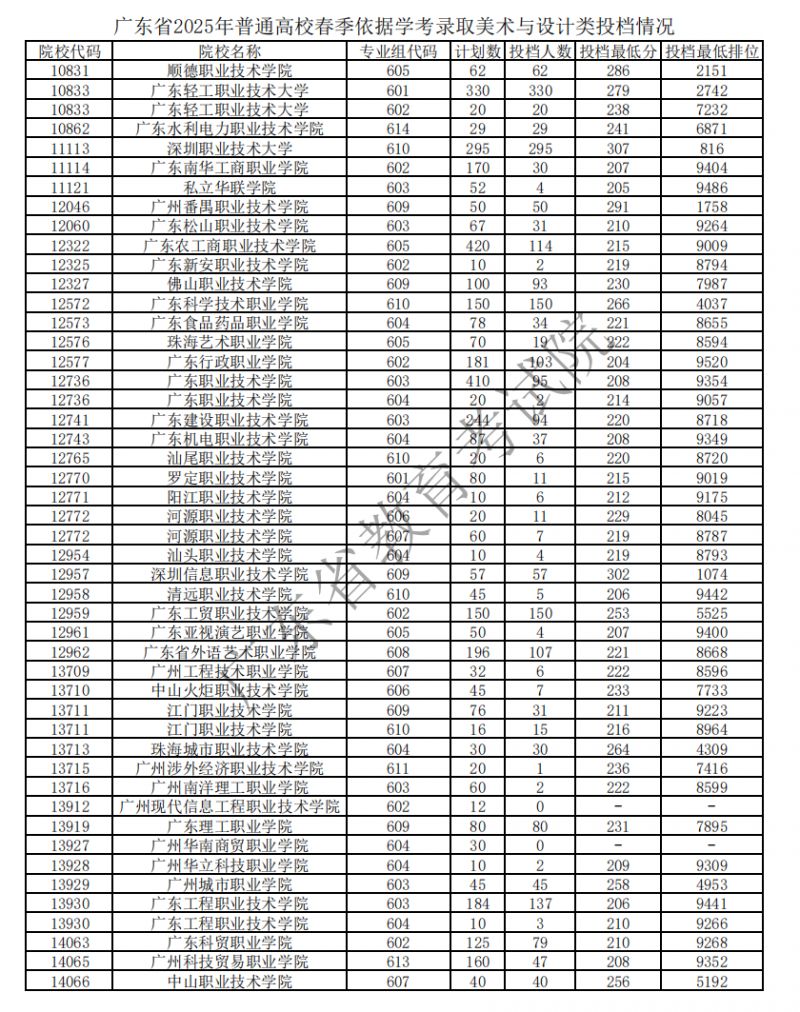 2025年广东省普通高校春季依据学考录取美术与设计类投档情况- 深圳本地宝