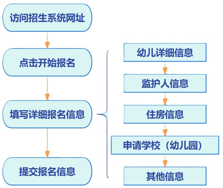 宝安区幼儿园网上报名操作步骤全解！附网址及详细流程