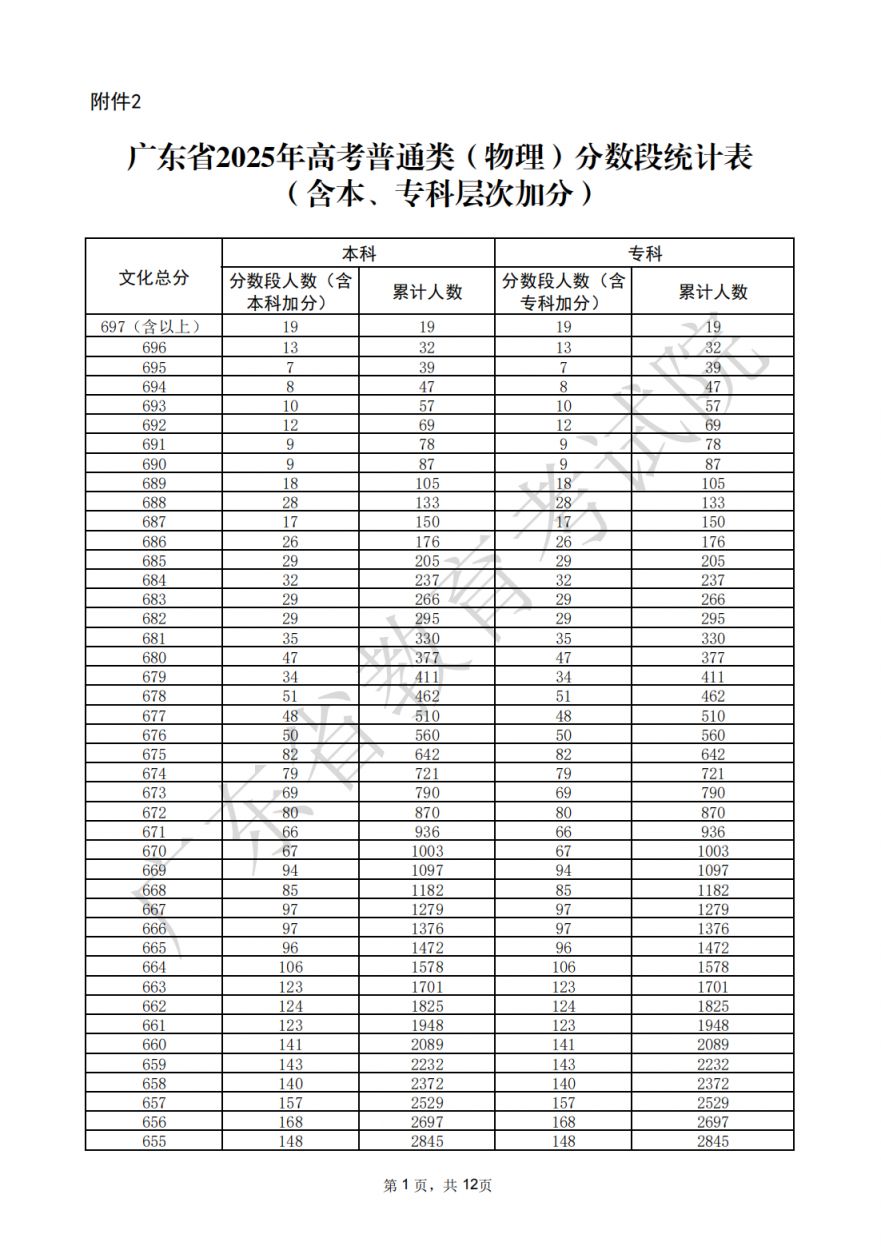 2025年广东省高考一分一段表普通类分数段统计(物理)- 深圳本地宝