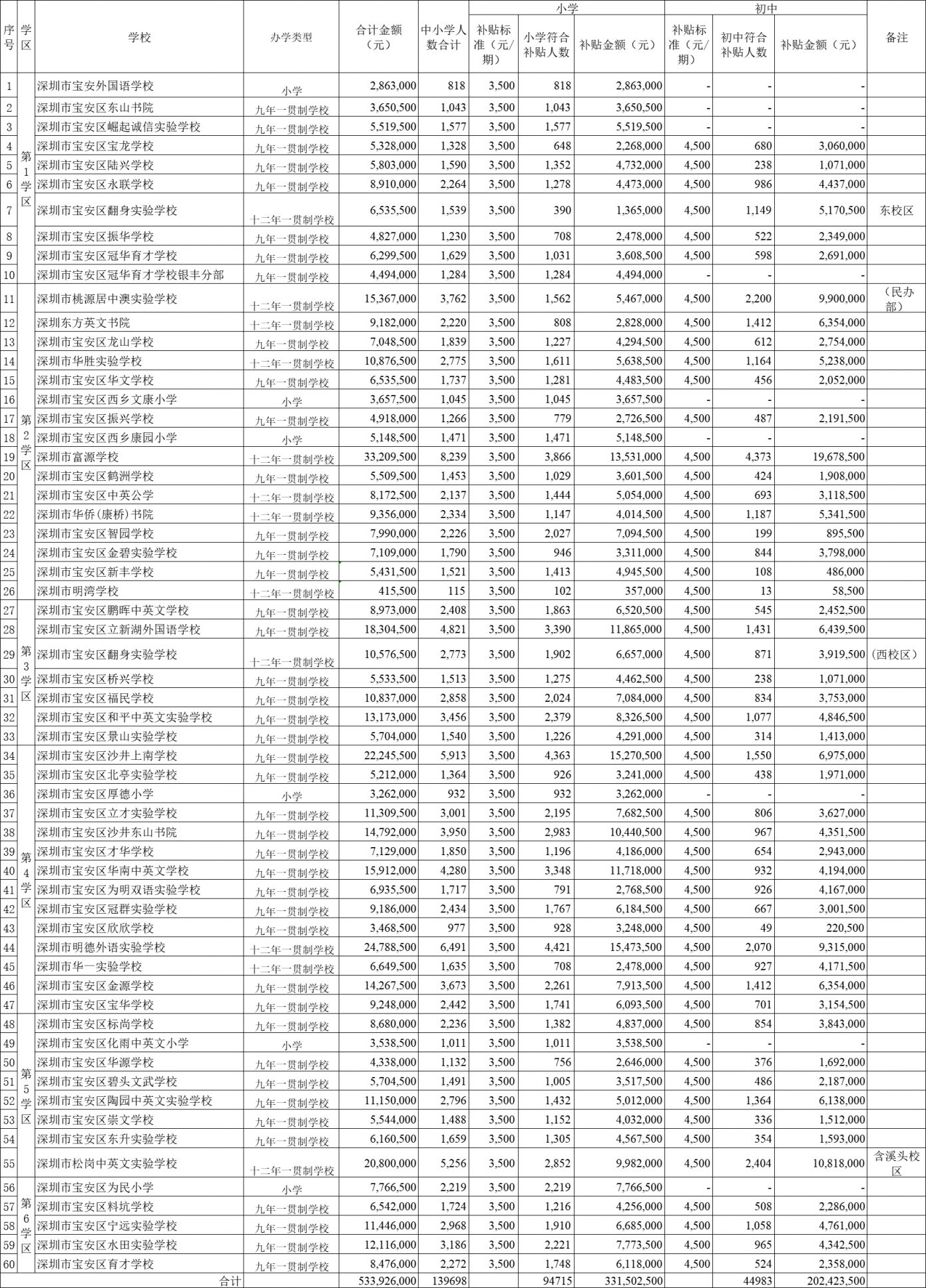 2025年宝安区秋季学期学位补贴明细表下载（小学+初中）