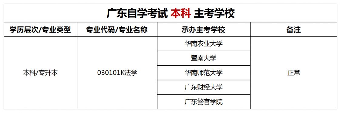 广东自考法学有哪些院校？