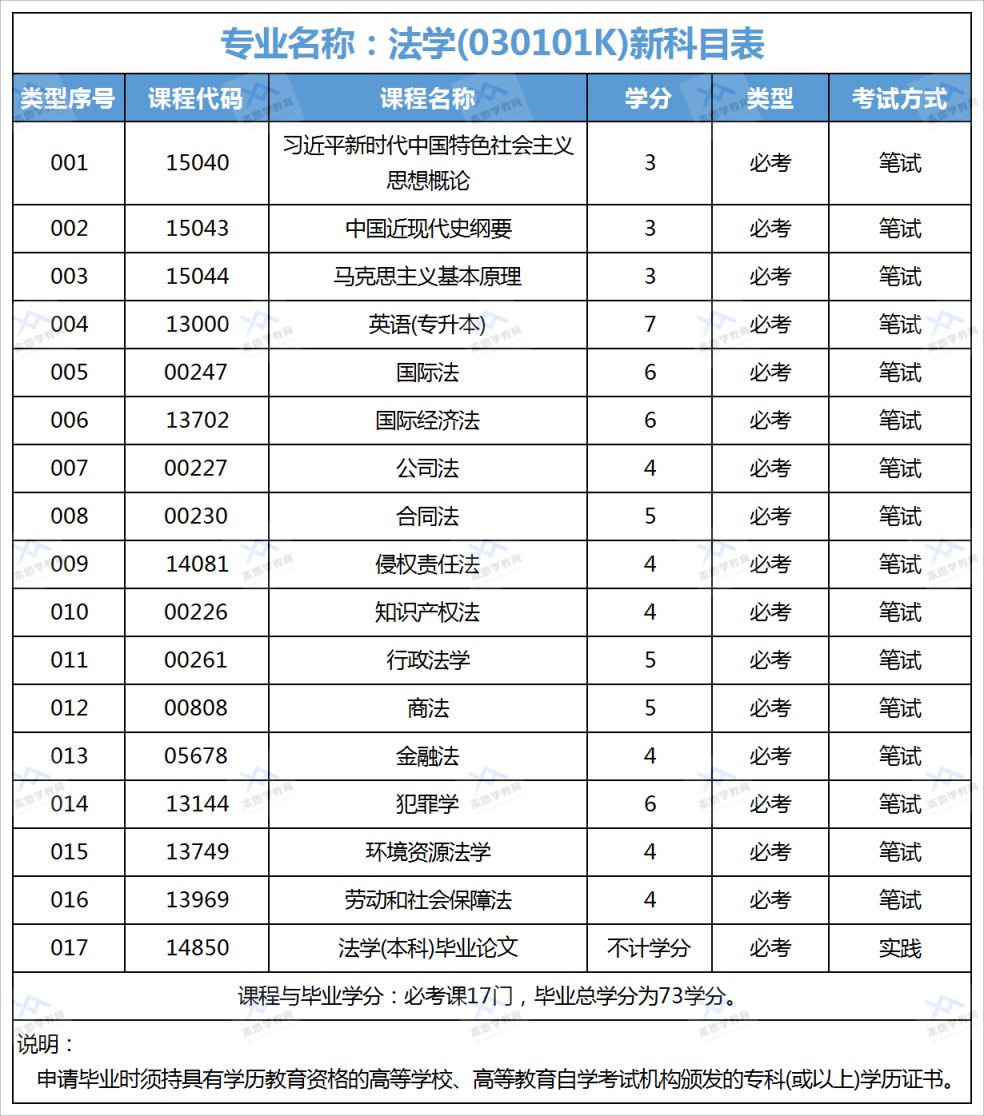 广东自考法学有哪些院校？