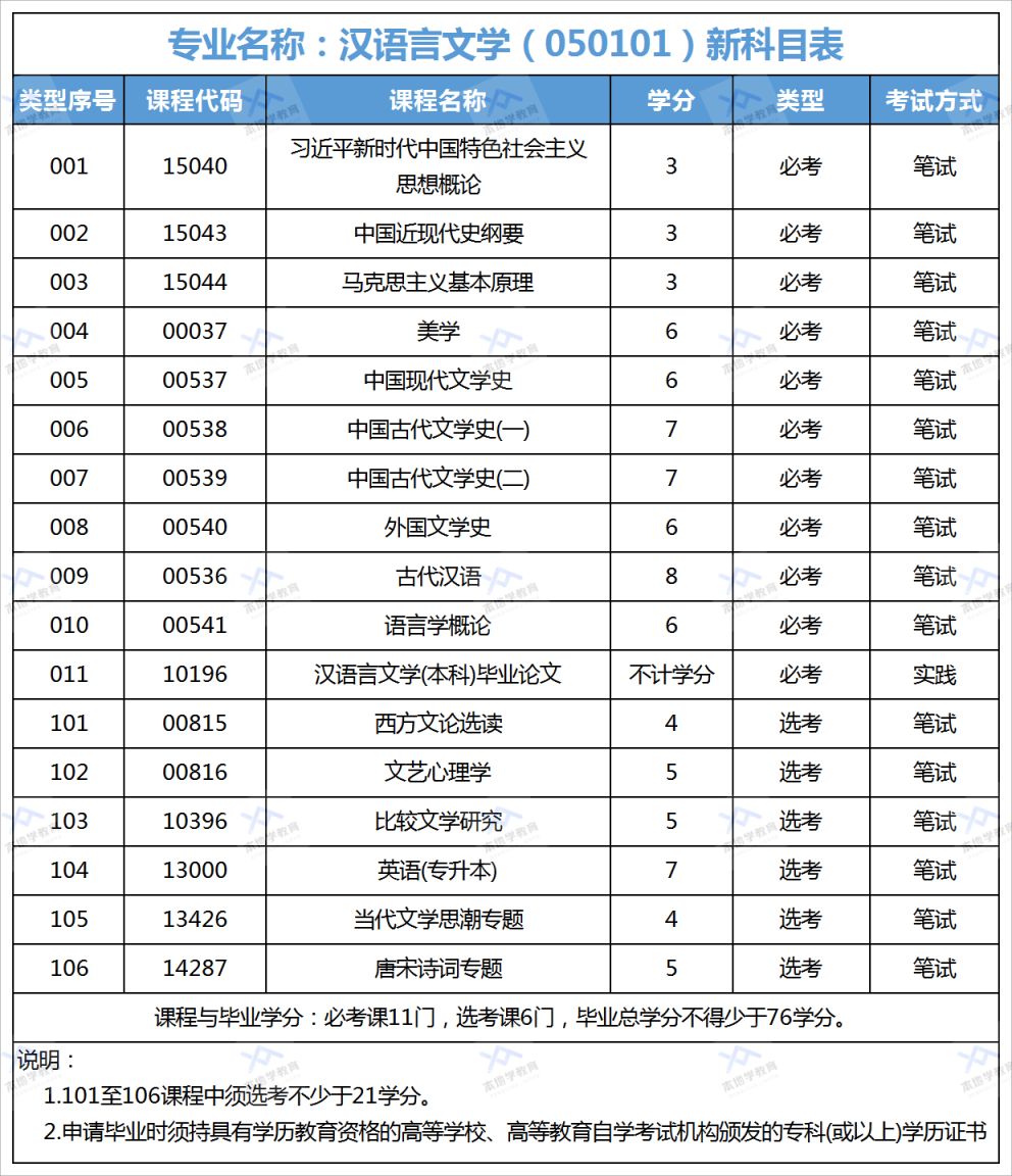 广东自考汉语言文学本科科目