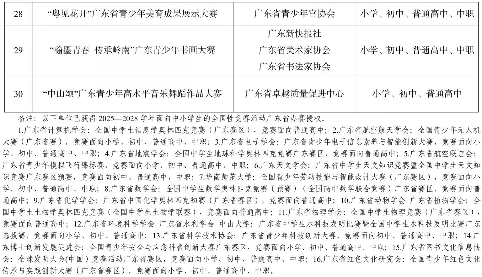 20252028学年广东省面向中小学生的全省竞赛活动名单公布