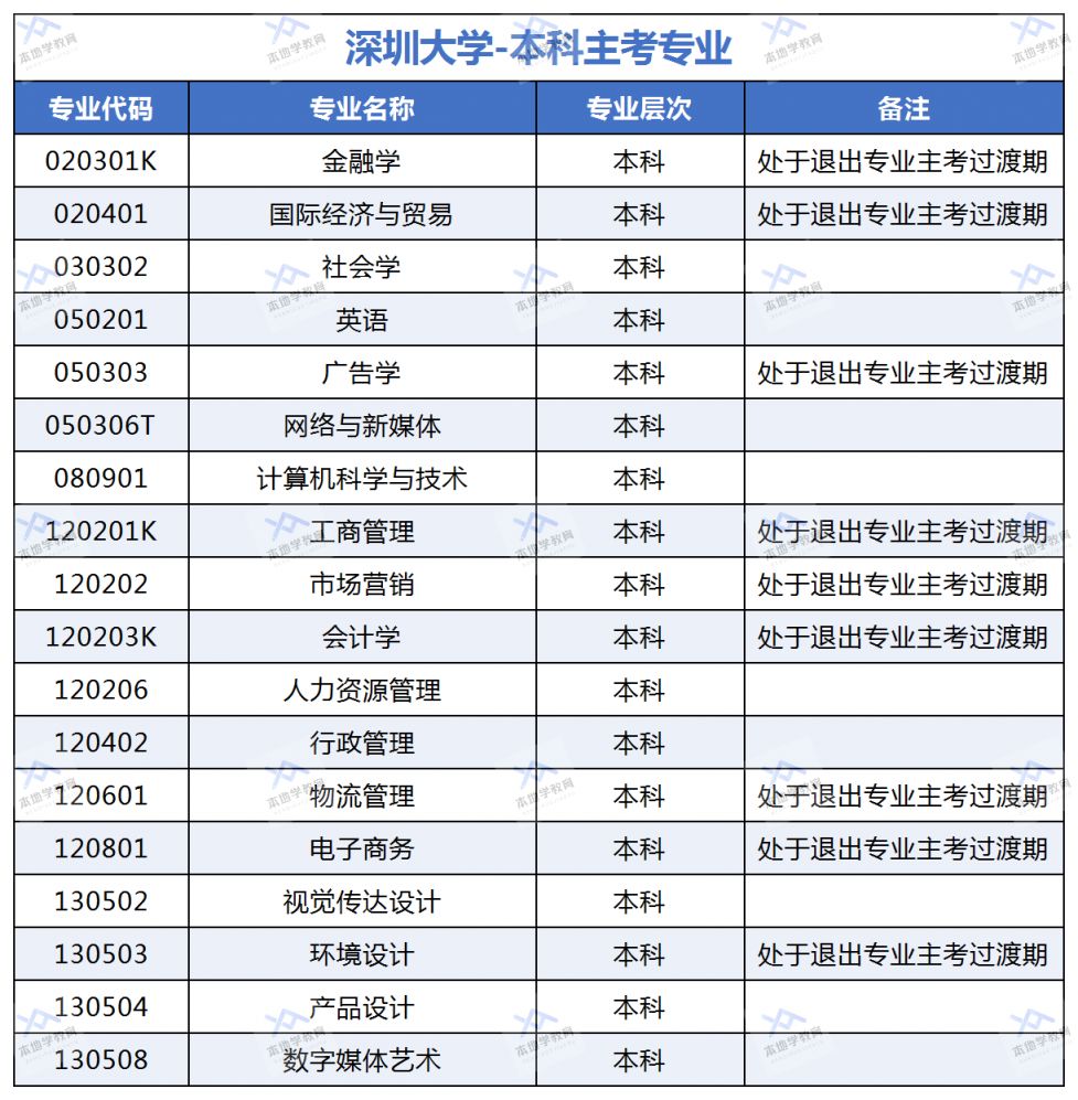 深圳大学自考本科有哪些专业？