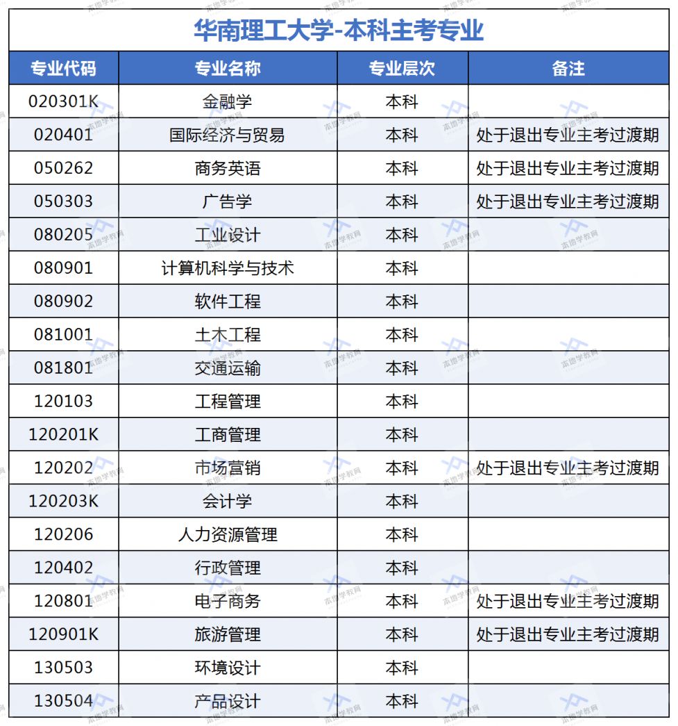 华南理工大学自考本科专业有哪些？