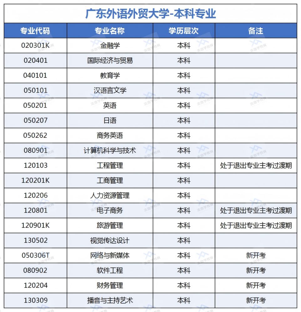 广东外语外贸大学自考本科专业