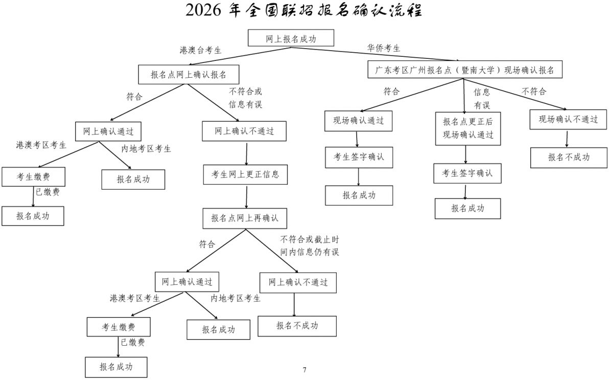 2026年全国联招报名流程（网上报名+报名确认）