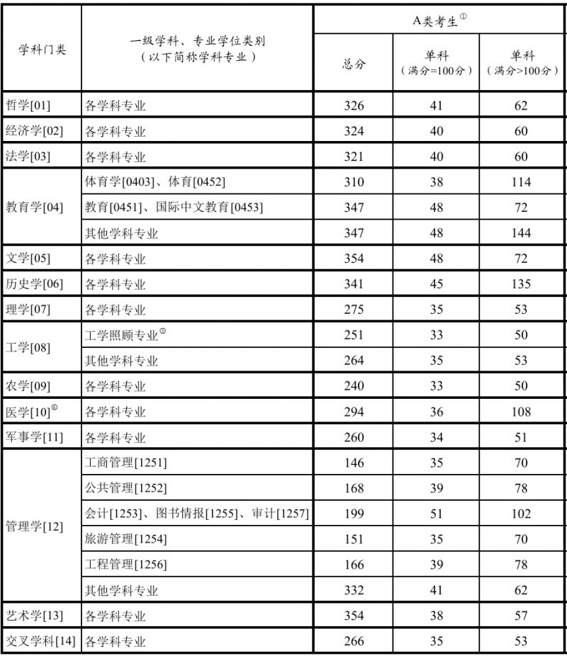 2026年A类考生考研国家线（总分+单科）