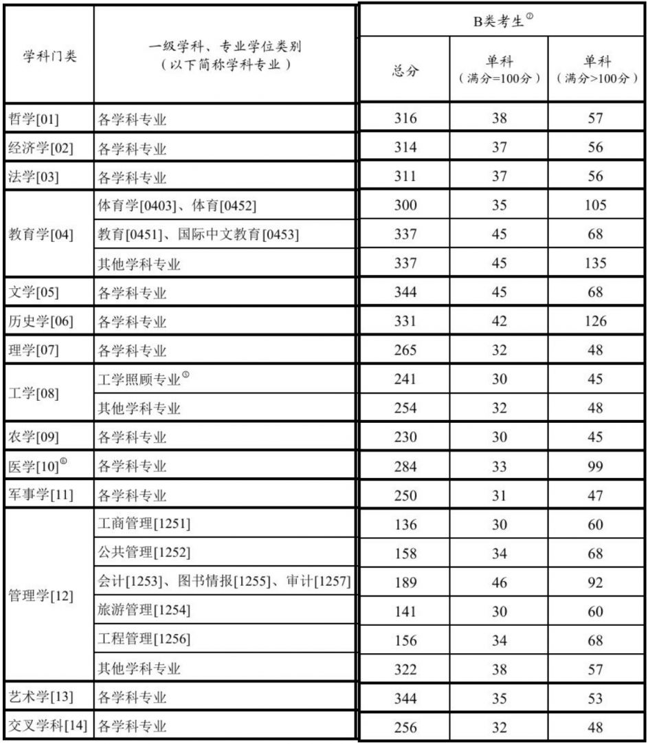 2026年B类考生考研国家线（总分+单科）
