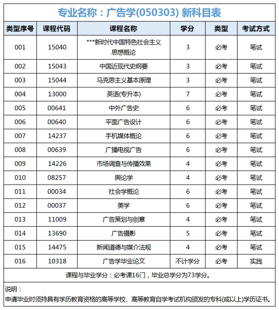 广东自考广告学本科专业