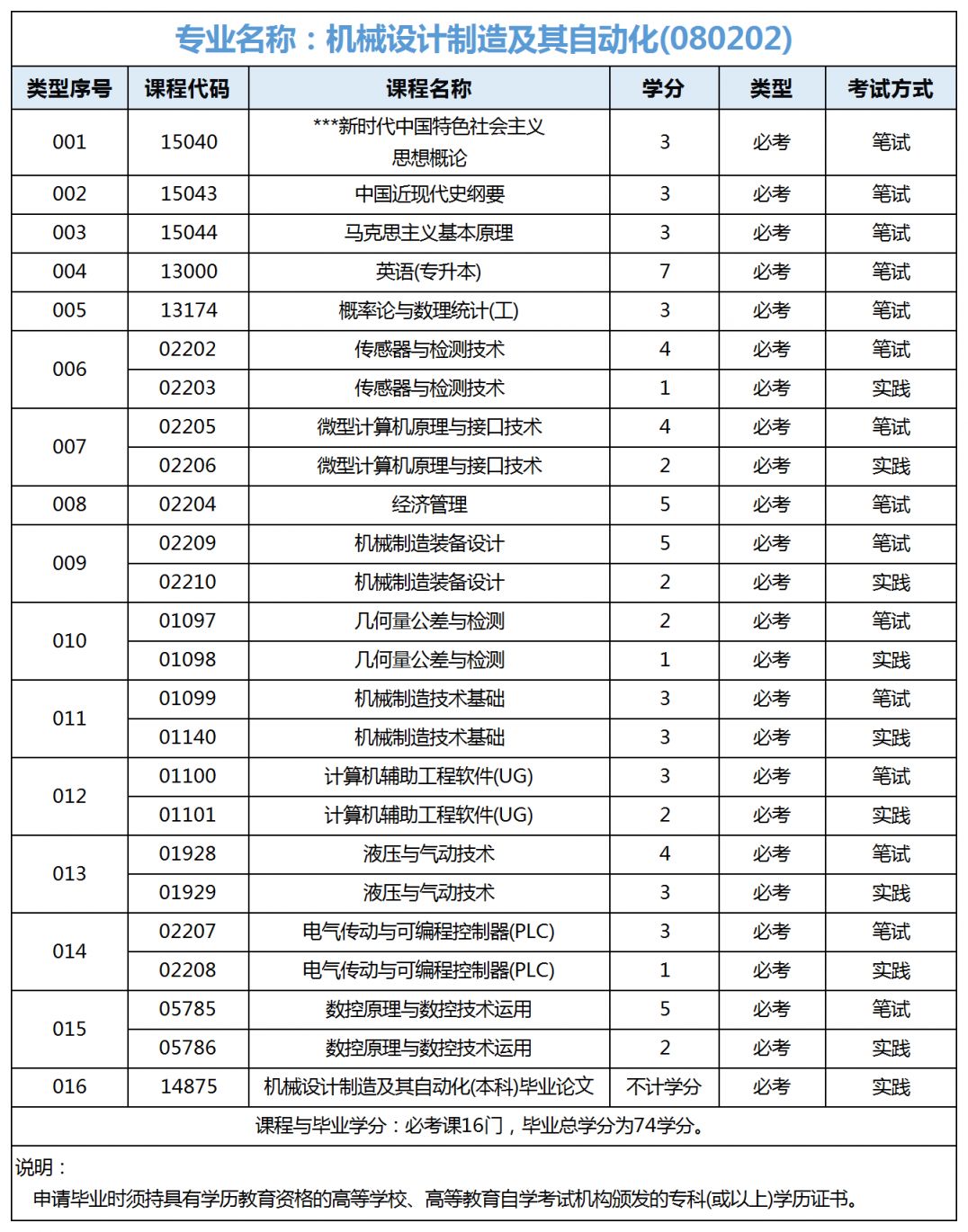 广东自考机械设计制造及其自动化考试科目