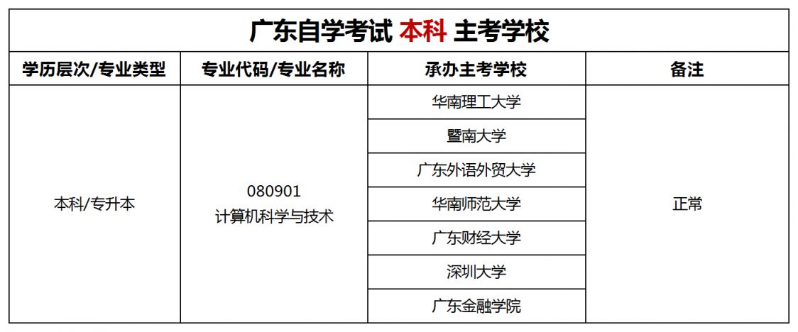 广东自考计算机科学与技术本科专业