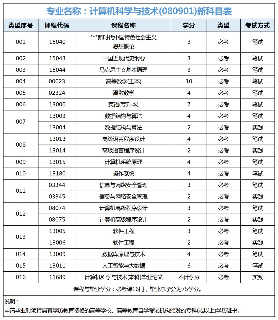 广东自考计算机科学与技术本科专业