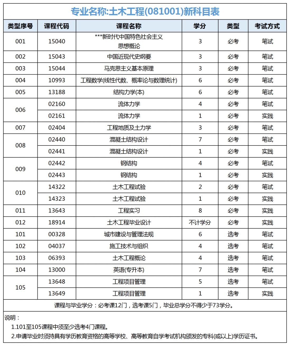 广东自考土木工程专业