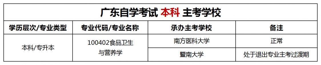 广东自考食品卫生与营养学本科专业