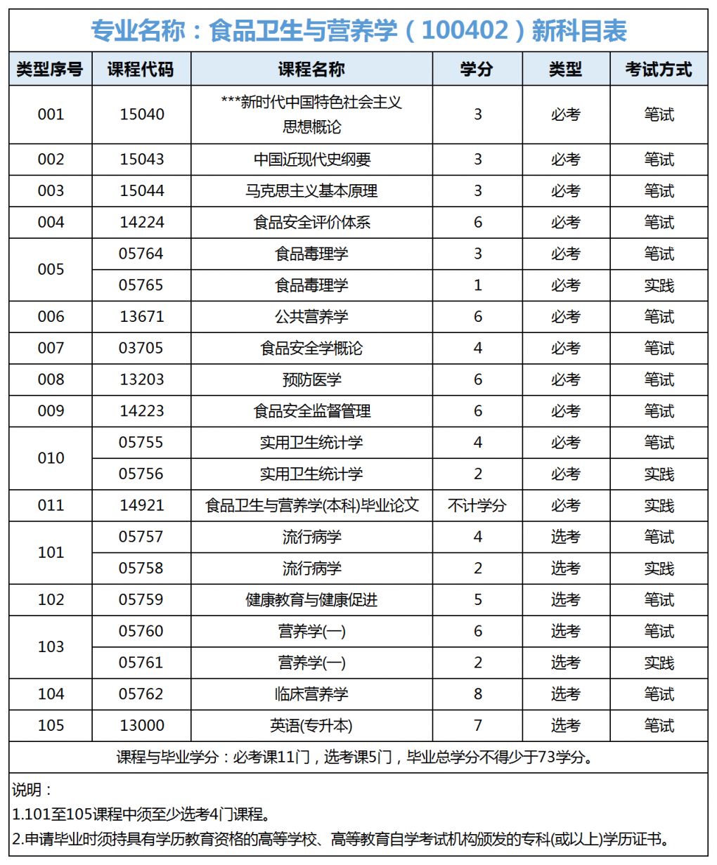 广东自考食品卫生与营养学本科专业