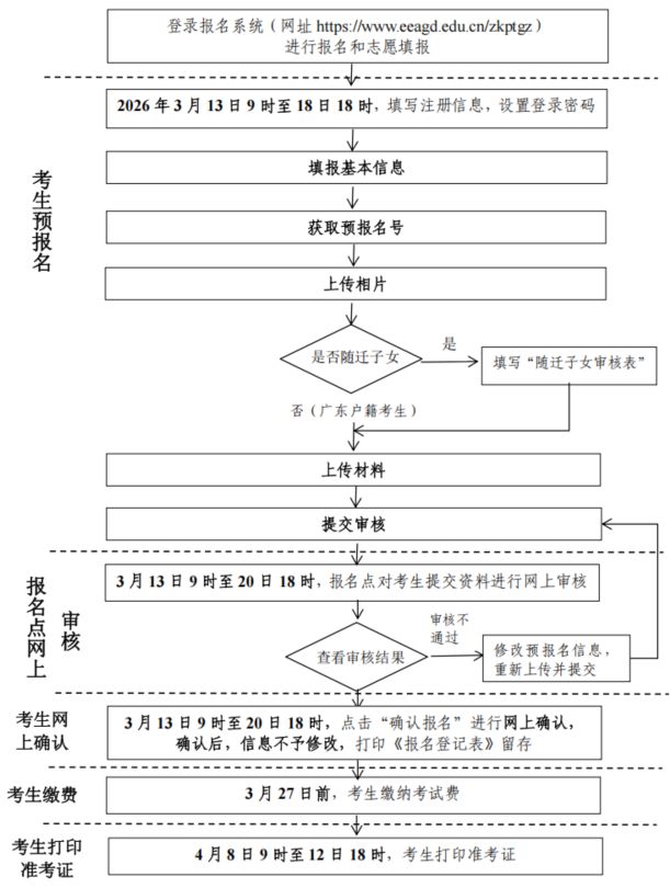 2026广东五年一贯制单招报名流程详细步骤（时间+入口）
