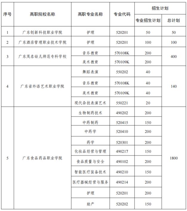 2026年广东省高职院校五年一贯制招生计划表(专业名称+专业代码)- 深圳本地宝