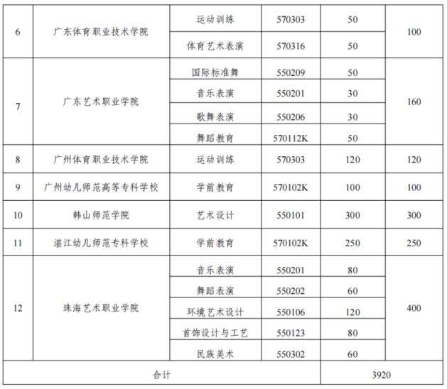 2026年广东省高职院校五年一贯制招生计划表（专业名称+专业代码）