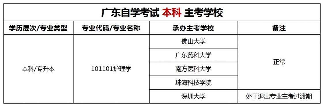 广东自考护理学专业