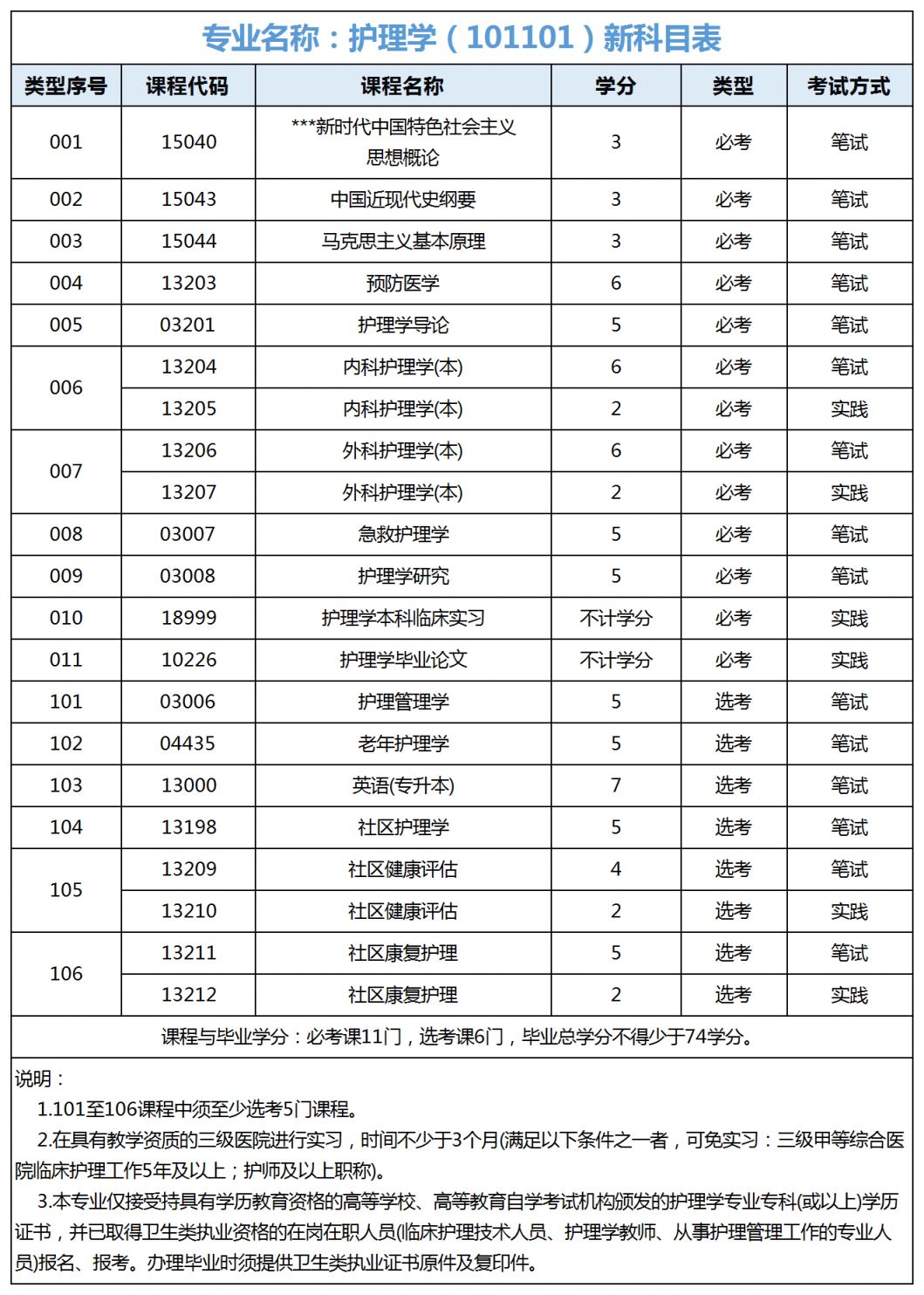 广东自考护理学专业