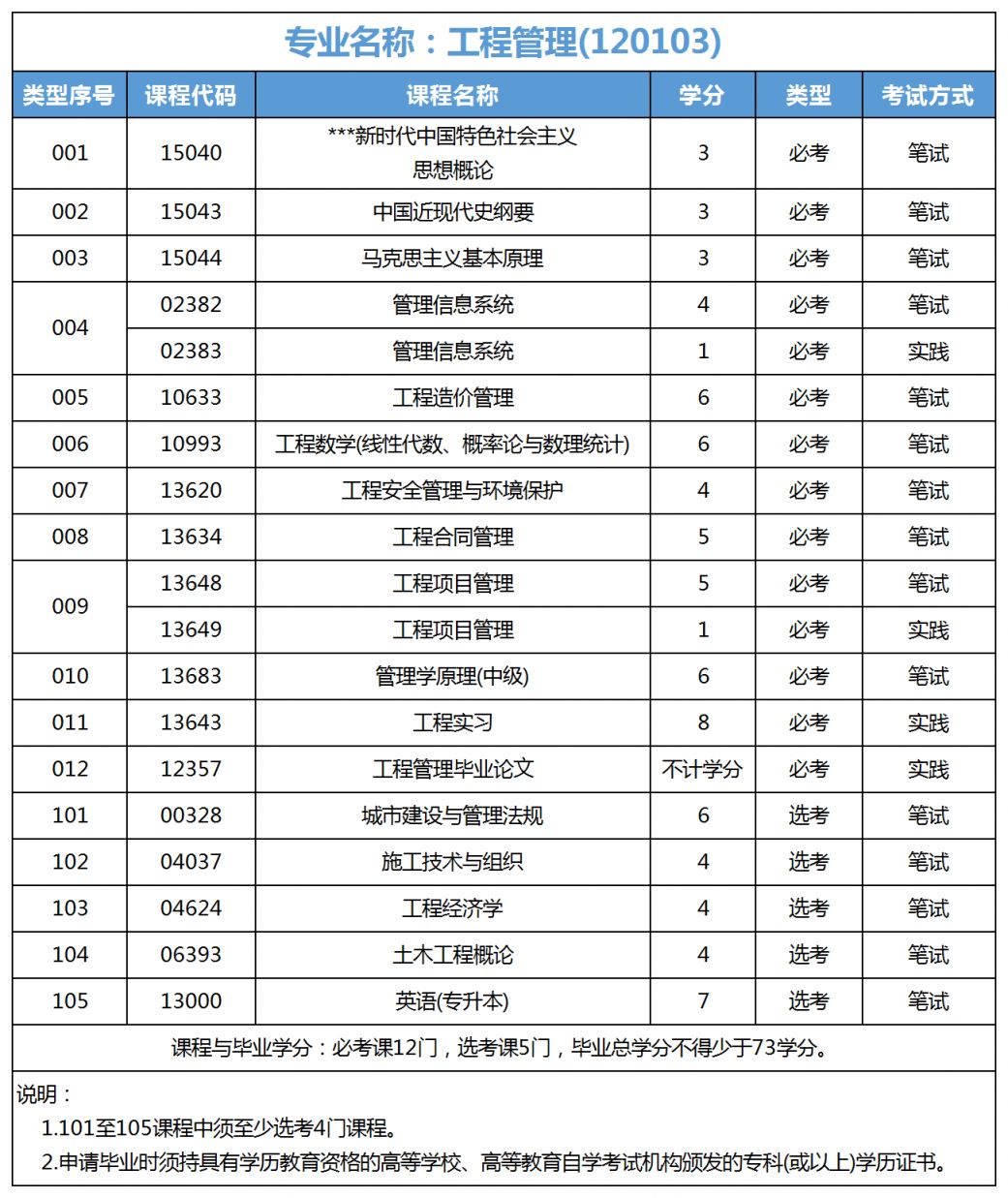 广东自考工程管理专业