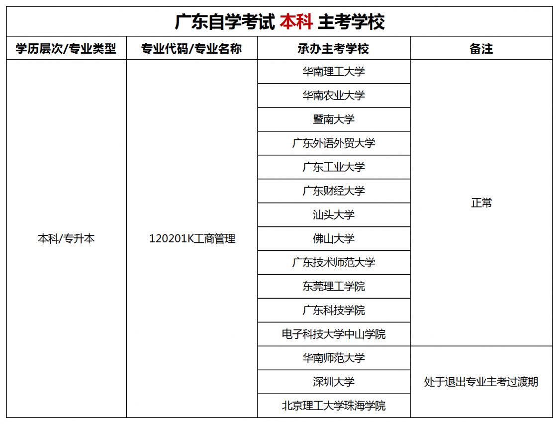 广东自考本科工商管理专业
