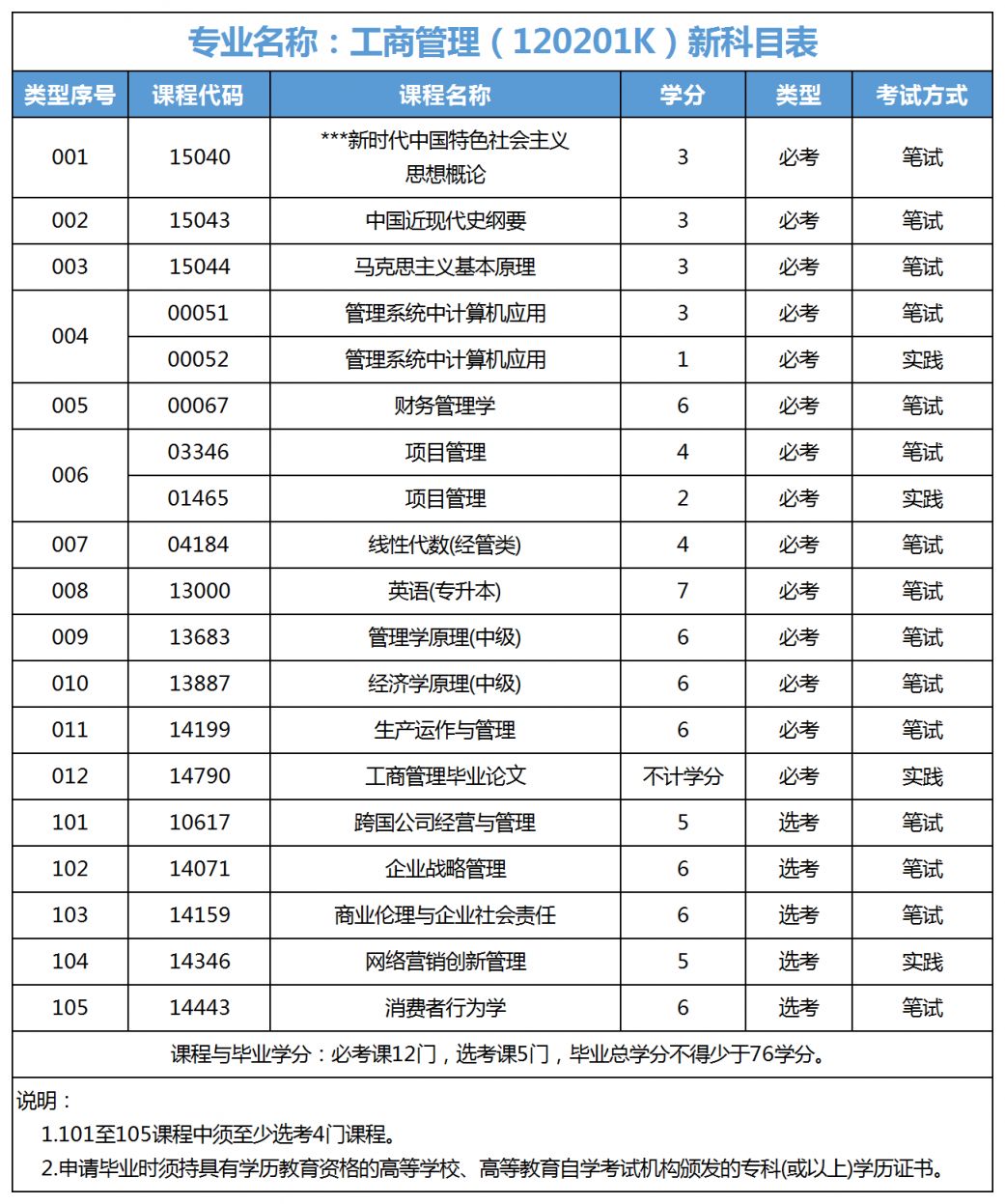 广东自考本科工商管理专业