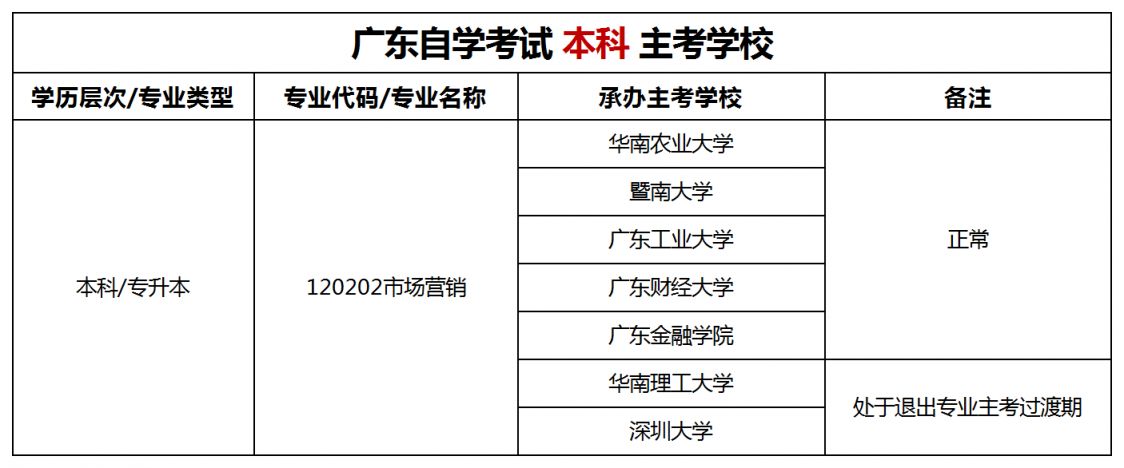 广东自考市场营销专业