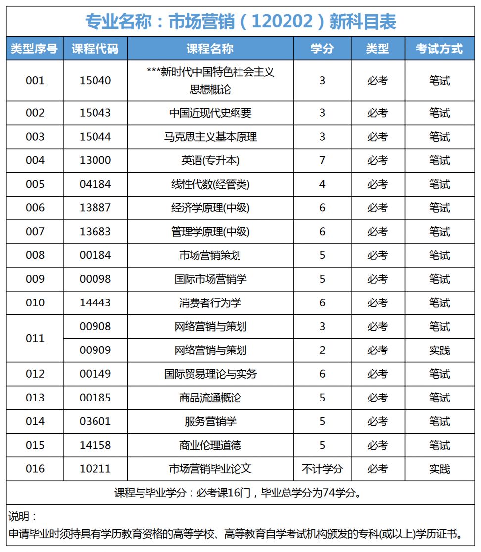 广东自考市场营销专业