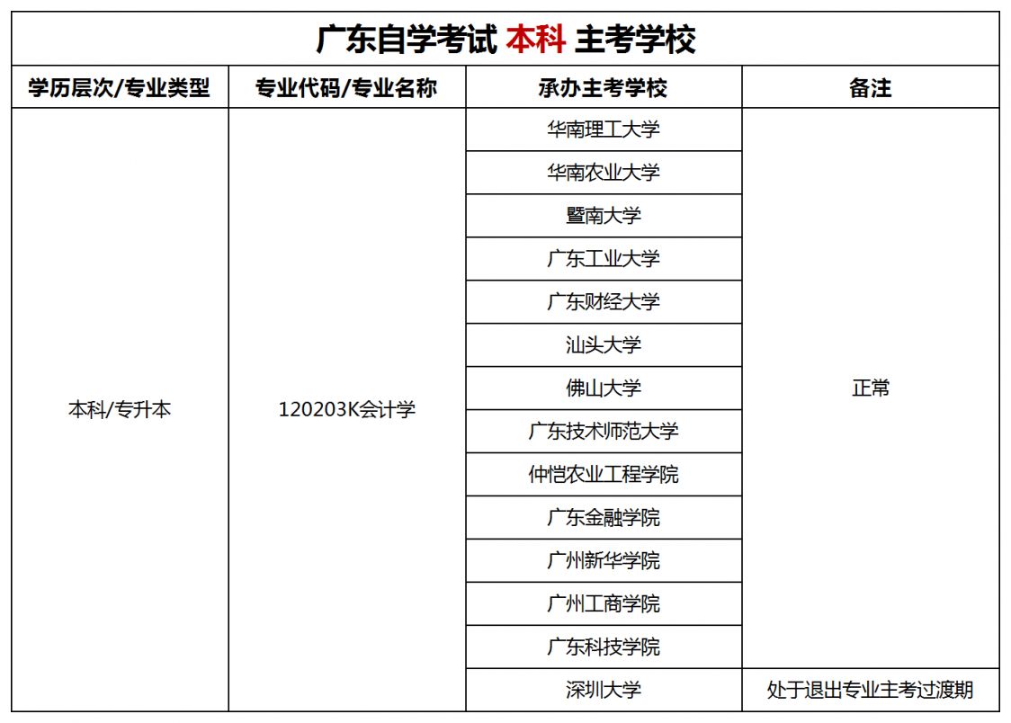 广东自考会计学本科专业