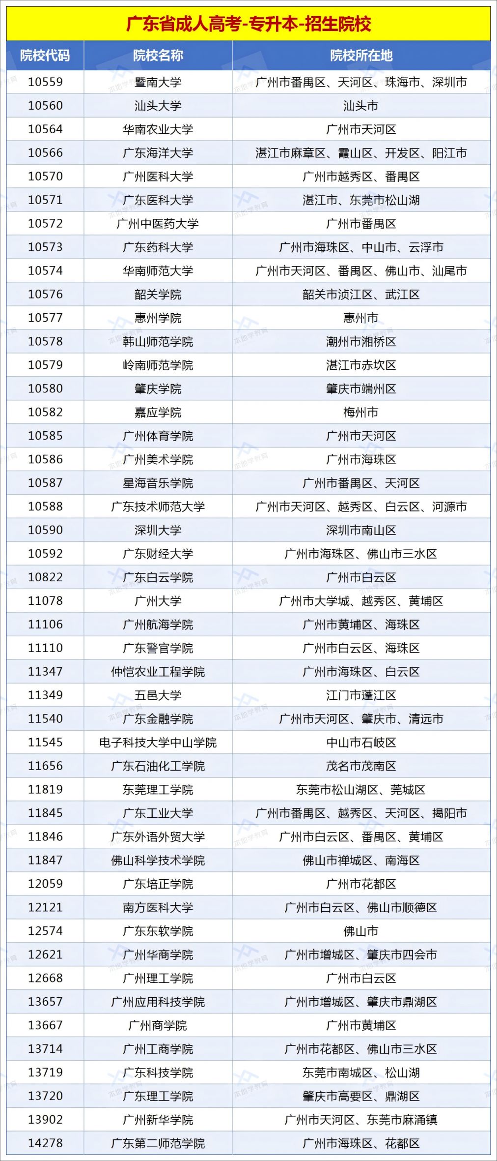 广东成人高考可以报考哪些大学？