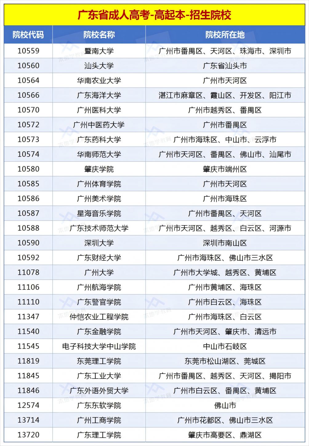 广东成人高考可以报考哪些大学？