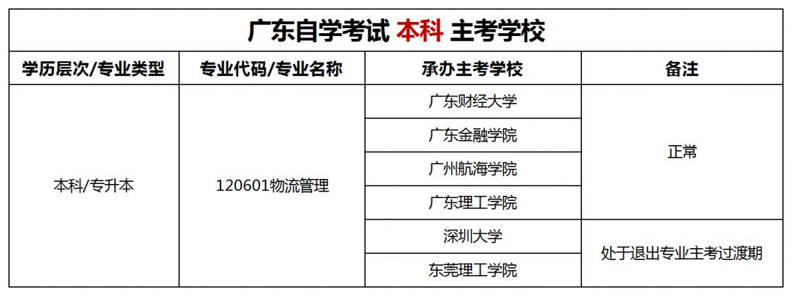 广东自考物流管理本科专业