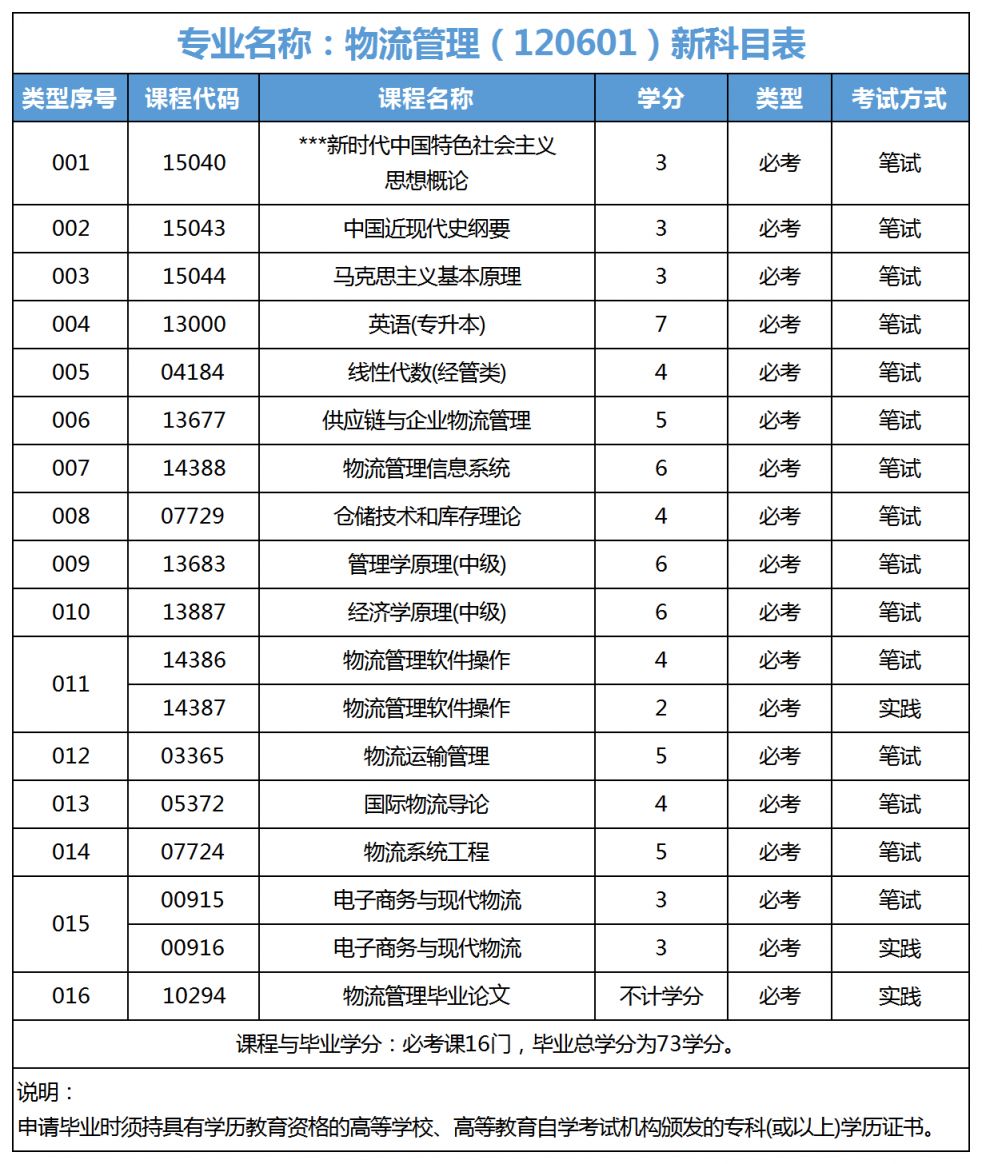 广东自考物流管理本科专业