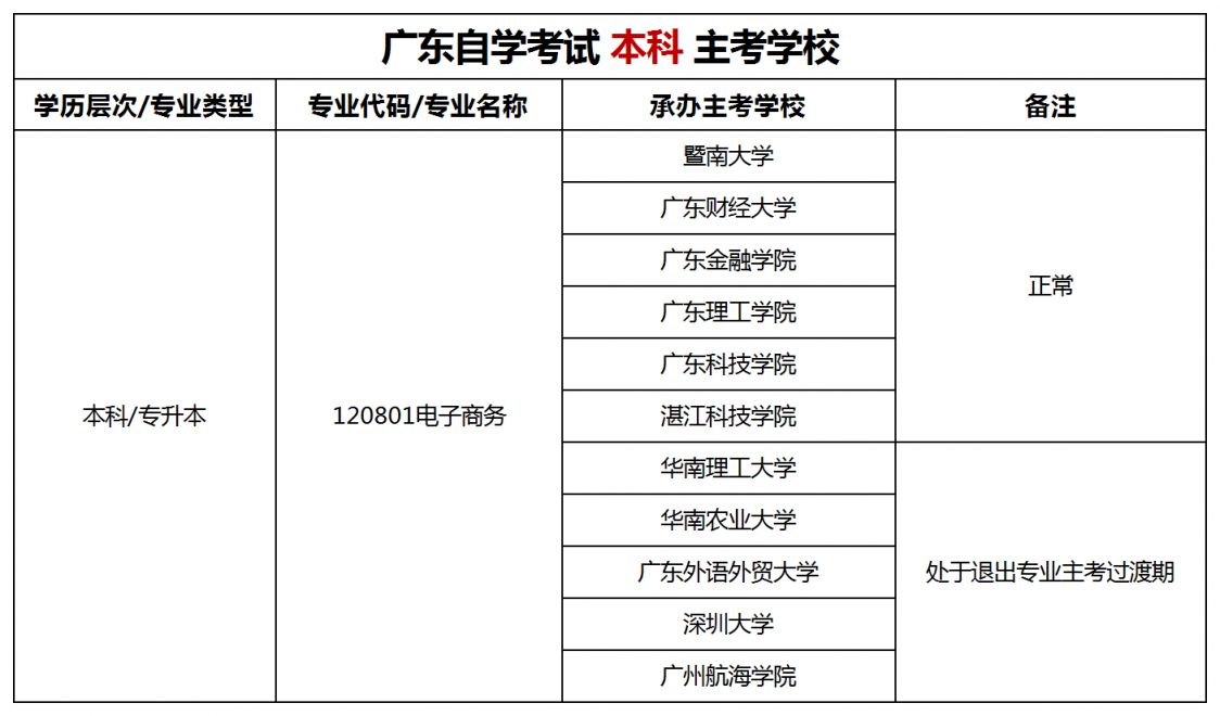 广东自考电子商务本科专业