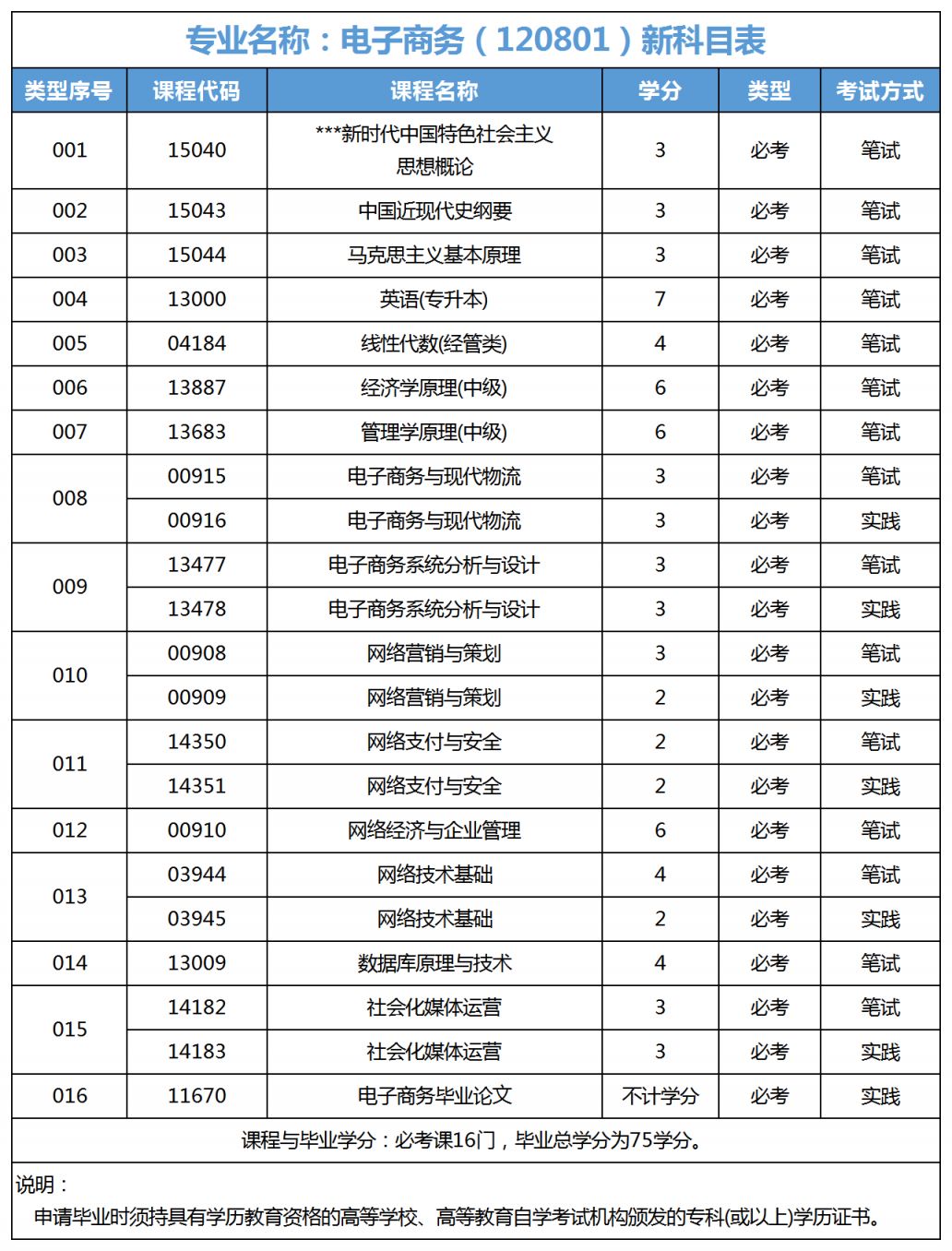 广东自考电子商务本科专业