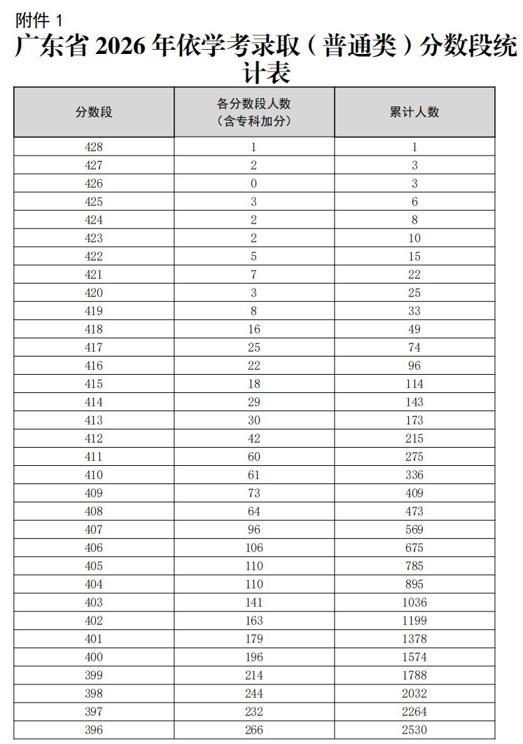 2026广东春季高考一分一段表（学考+3加证书）