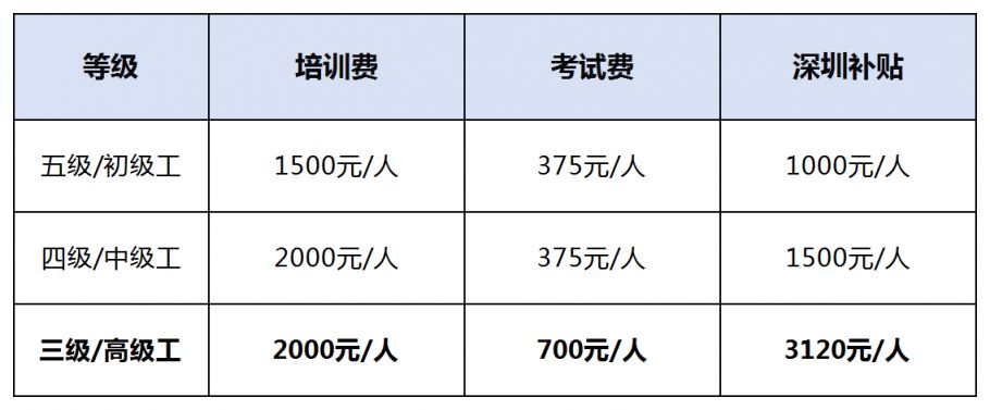 深圳人工智能训练师报名费多少钱？