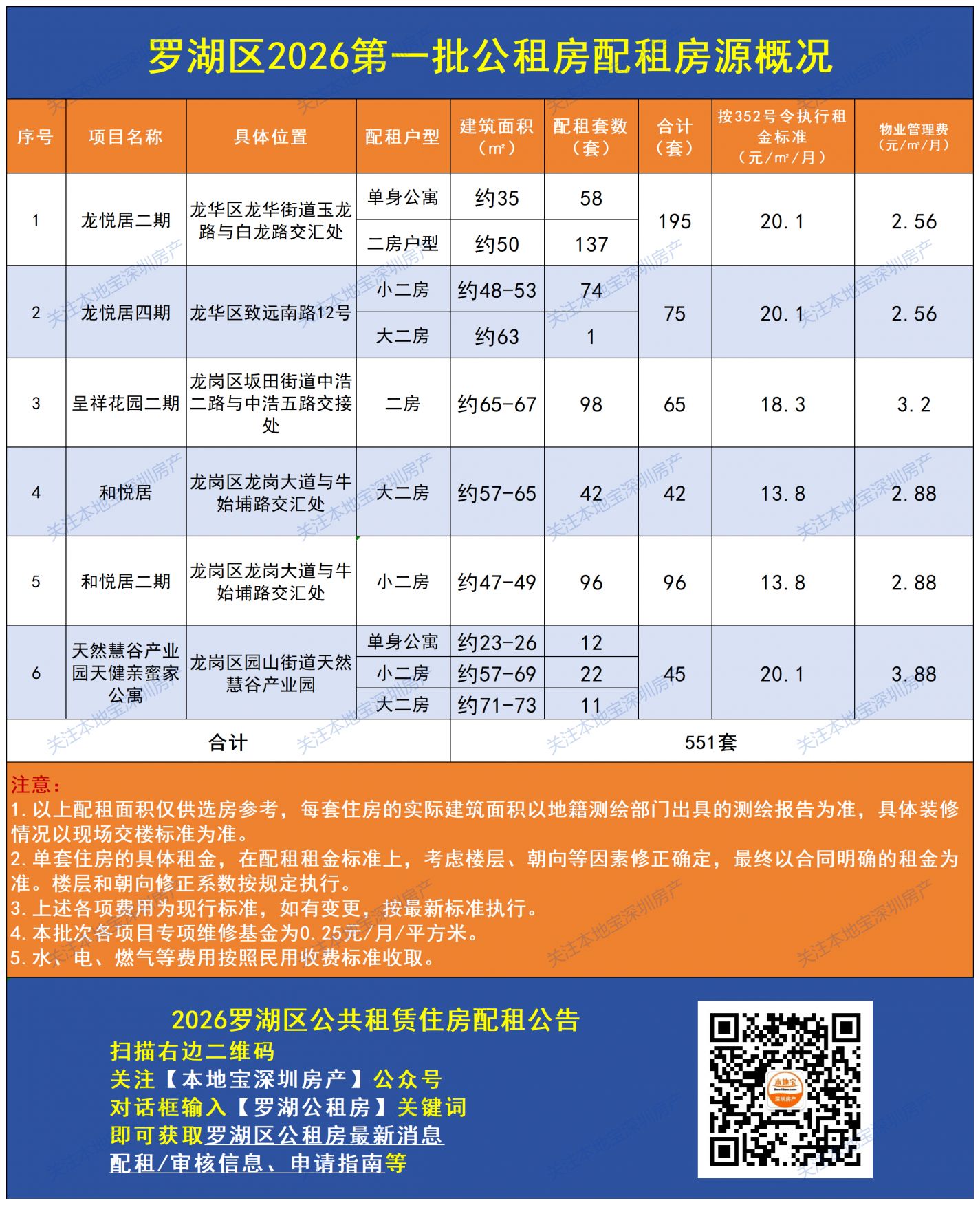 2026罗湖区第一批公租房配租项目有哪些（附注意事项）